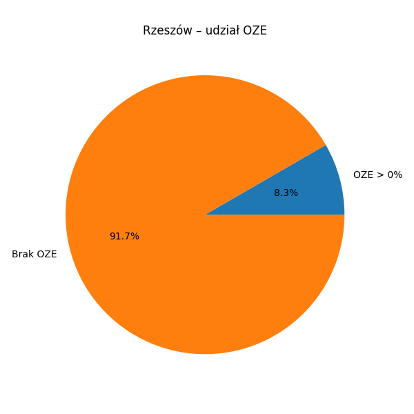 Analiza wykresu kołowego – udział OZE